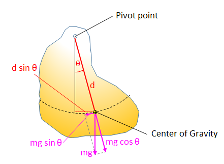 physical pendulum diagram